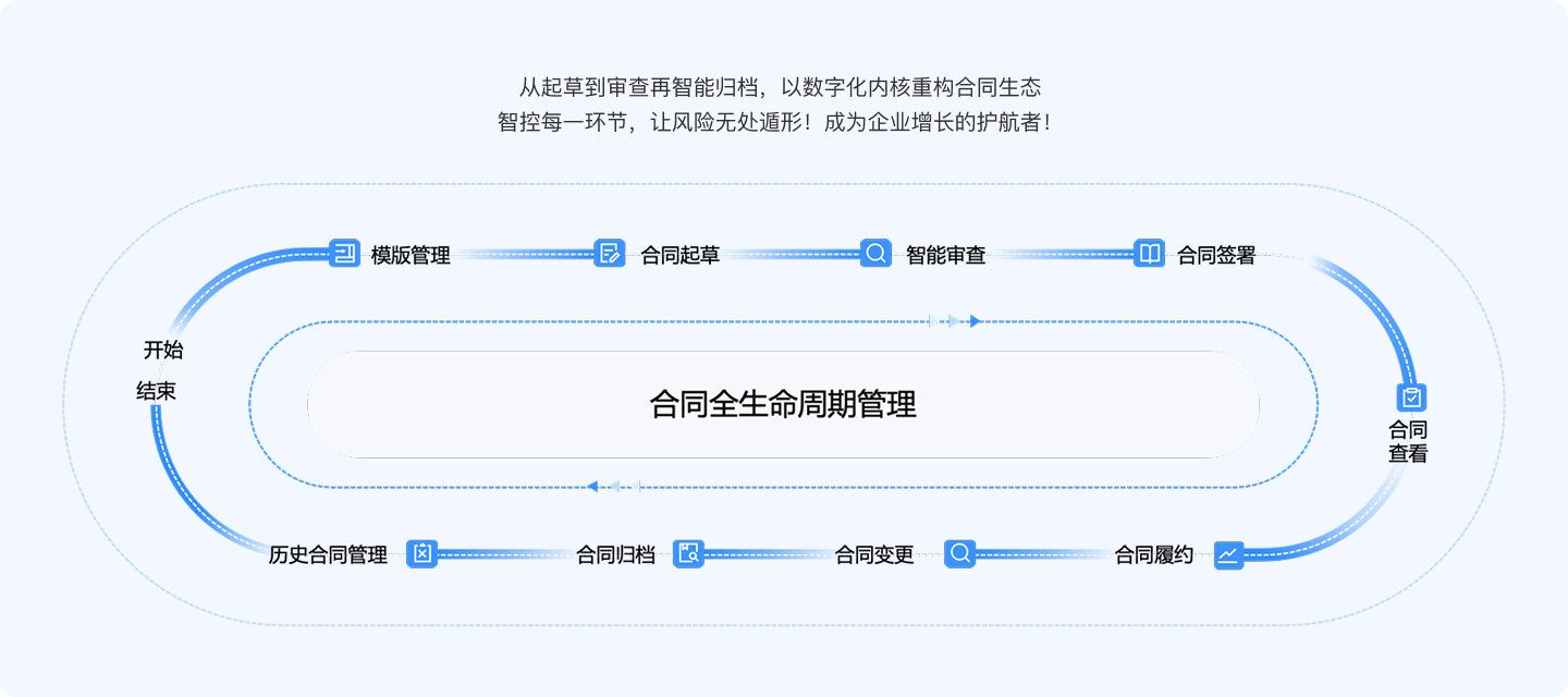 合同全生命周期管理