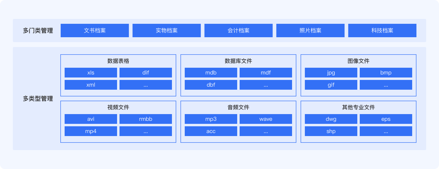 档案一体化管理