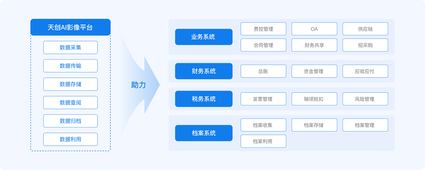 助力业财税档一体化